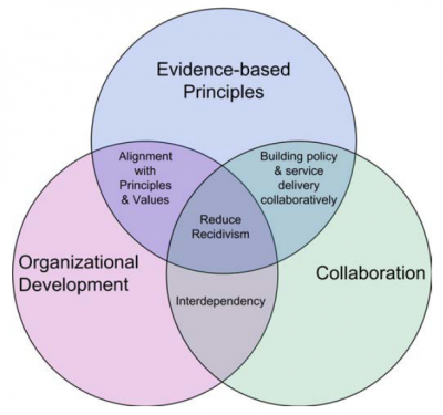 Evidence Based Practices – Virginia Community Criminal Justice Association